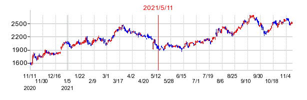 2021年5月11日 10:39前後のの株価チャート